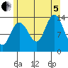 Point Styleman tide chart for Friday, August 5, 2022