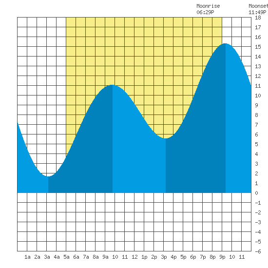 Point Styleman tide chart for Sunday, August 7, 2022