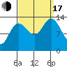 Point Styleman tide chart for Saturday, September 17, 2022