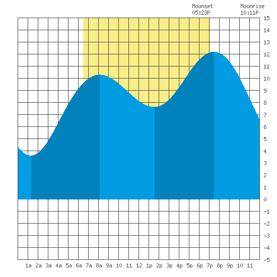 Point Styleman tide chart for Sunday, September 18, 2022