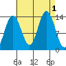 Point Styleman tide chart for Thursday, September 1, 2022