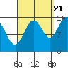 Point Styleman tide chart for Wednesday, September 21, 2022