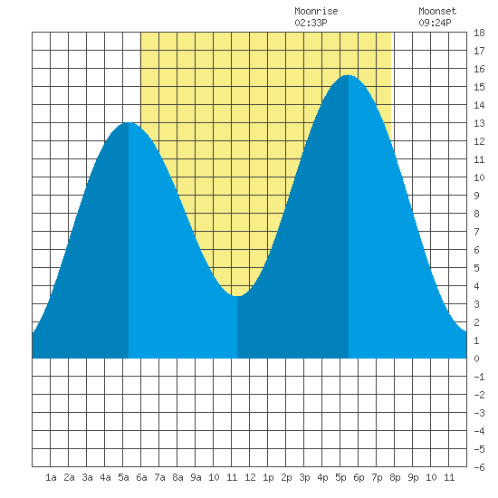 Point Styleman tide chart for Friday, September 2, 2022