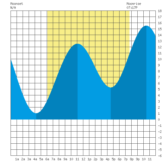 Point Styleman tide chart for Tuesday, September 6, 2022