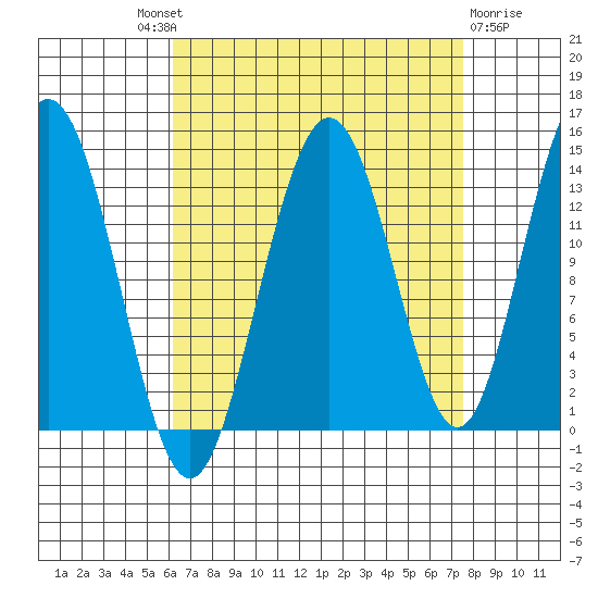 Point Styleman tide chart for Friday, September 9, 2022