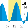 Point Styleman tide chart for Monday, October 10, 2022