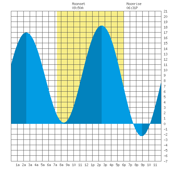 Point Styleman tide chart for Tuesday, October 11, 2022