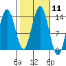 Point Styleman tide chart for Tuesday, October 11, 2022