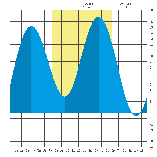 Point Styleman tide chart for Thursday, October 13, 2022