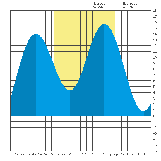Point Styleman tide chart for Friday, October 14, 2022