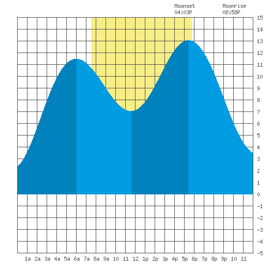 Point Styleman tide chart for Sunday, October 16, 2022