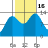 Point Styleman tide chart for Sunday, October 16, 2022