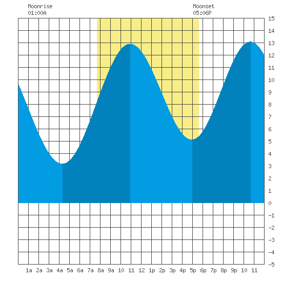 Point Styleman tide chart for Thursday, October 20, 2022