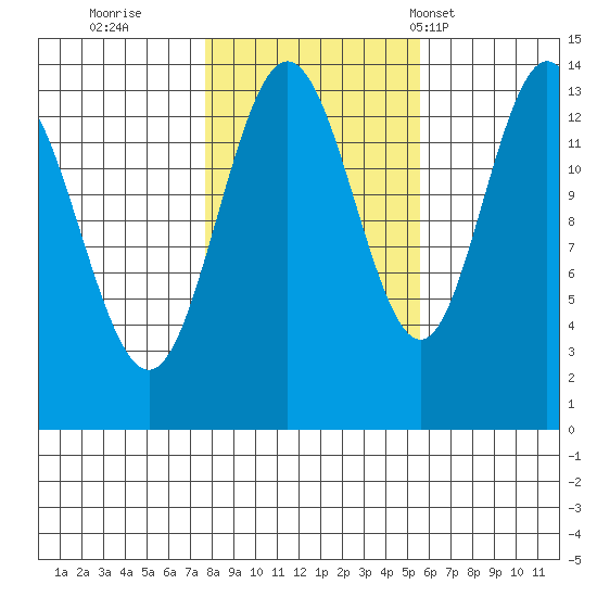Point Styleman tide chart for Friday, October 21, 2022