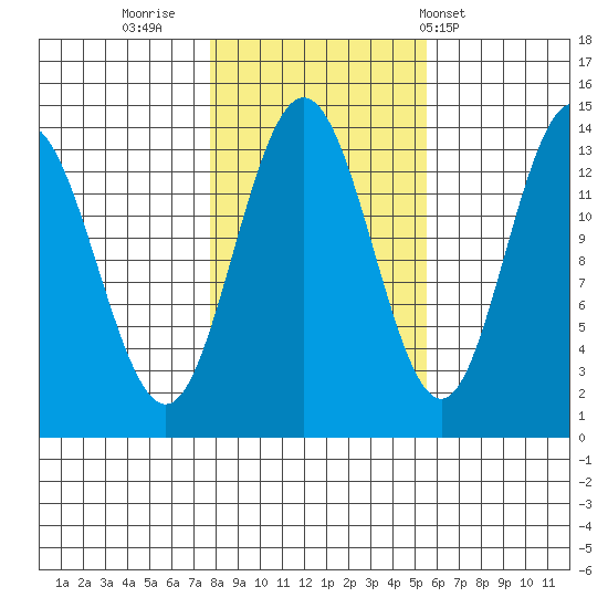 Point Styleman tide chart for Saturday, October 22, 2022