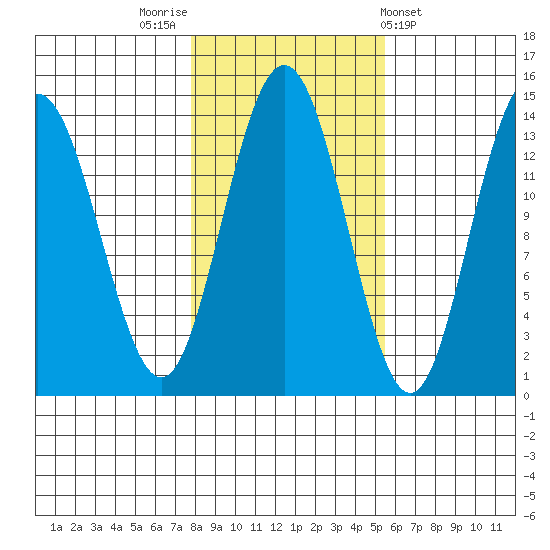 Point Styleman tide chart for Sunday, October 23, 2022