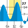 Point Styleman tide chart for Thursday, October 27, 2022