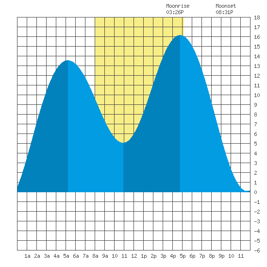 Point Styleman tide chart for Sunday, October 30, 2022
