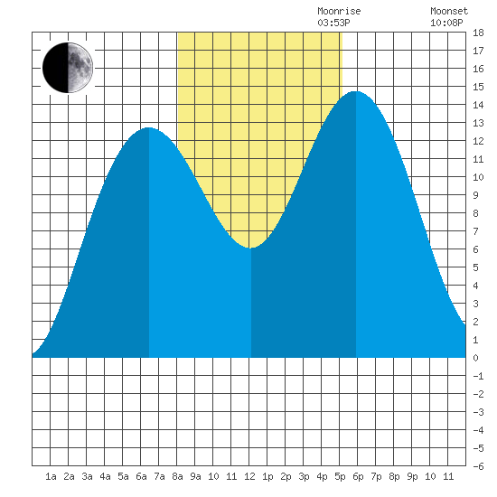 Point Styleman tide chart for Monday, October 31, 2022