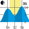 Point Styleman tide chart for Monday, October 31, 2022