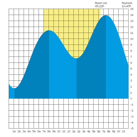 Point Styleman tide chart for Monday, October 3, 2022
