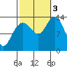 Point Styleman tide chart for Monday, October 3, 2022