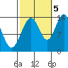 Point Styleman tide chart for Wednesday, October 5, 2022