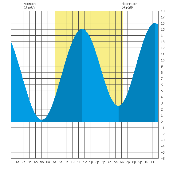 Point Styleman tide chart for Thursday, October 6, 2022