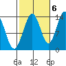 Point Styleman tide chart for Thursday, October 6, 2022