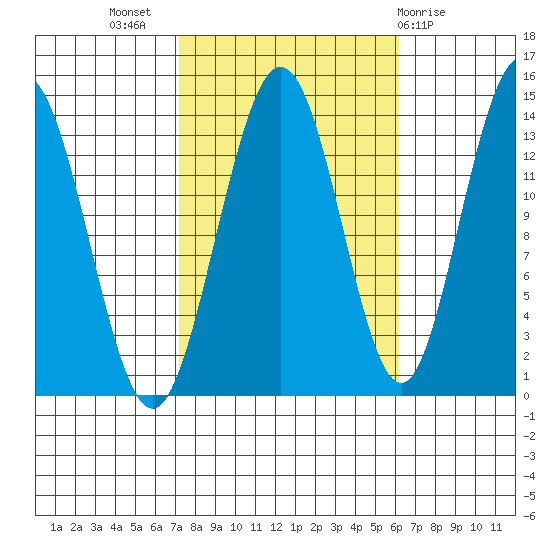 Point Styleman tide chart for Friday, October 7, 2022