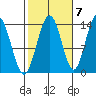 Point Styleman tide chart for Friday, October 7, 2022