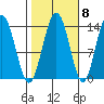 Point Styleman tide chart for Saturday, October 8, 2022