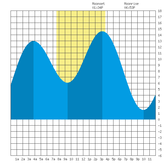 Point Styleman tide chart for Sunday, November 13, 2022
