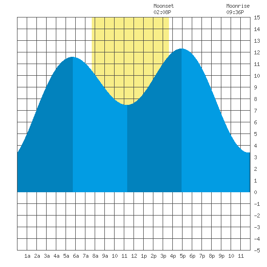 Point Styleman tide chart for Tuesday, November 15, 2022