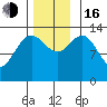 Point Styleman tide chart for Wednesday, November 16, 2022