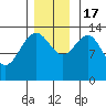 Point Styleman tide chart for Thursday, November 17, 2022