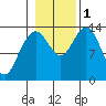 Point Styleman tide chart for Tuesday, November 1, 2022
