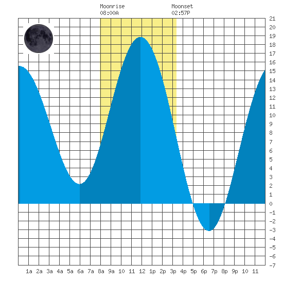 Point Styleman tide chart for Wednesday, November 23, 2022