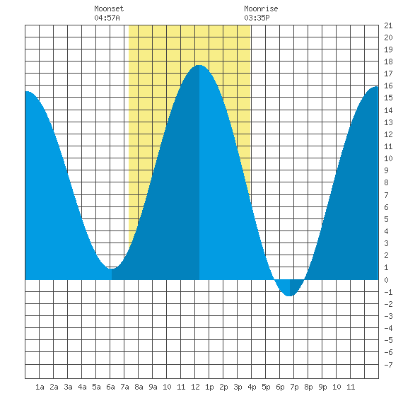 Point Styleman tide chart for Sunday, November 6, 2022