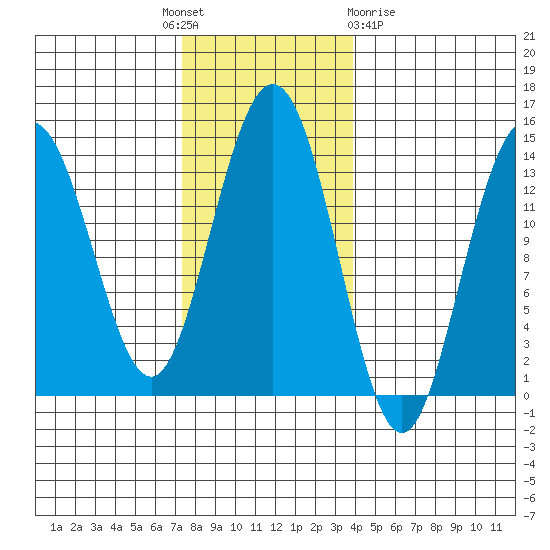 Point Styleman tide chart for Monday, November 7, 2022