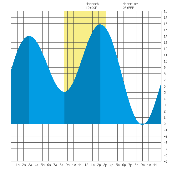 Point Styleman tide chart for Sunday, December 11, 2022
