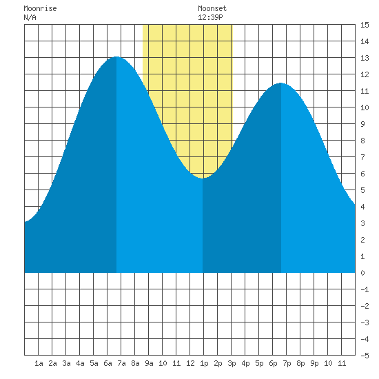 Point Styleman tide chart for Friday, December 16, 2022