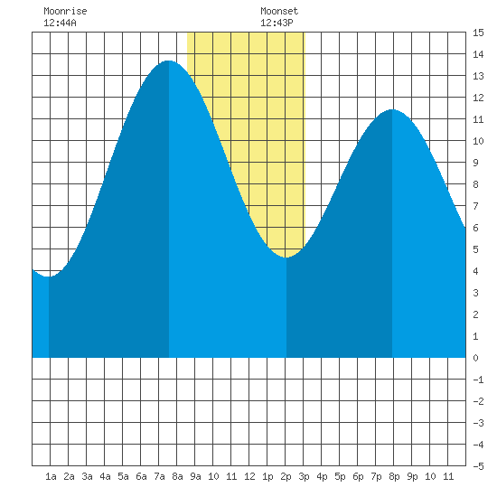 Point Styleman tide chart for Saturday, December 17, 2022