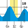 Point Styleman tide chart for Sunday, December 18, 2022