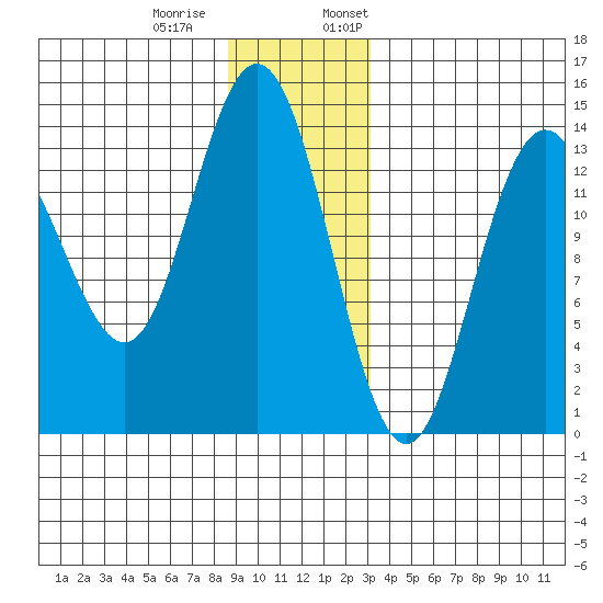Point Styleman tide chart for Tuesday, December 20, 2022