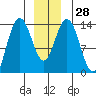 Point Styleman tide chart for Wednesday, December 28, 2022