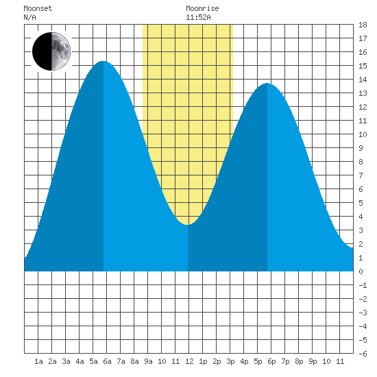 Point Styleman tide chart for Thursday, December 29, 2022