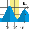 Point Styleman tide chart for Saturday, December 31, 2022