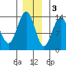Point Styleman tide chart for Saturday, December 3, 2022