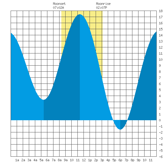 Point Styleman tide chart for Tuesday, December 6, 2022